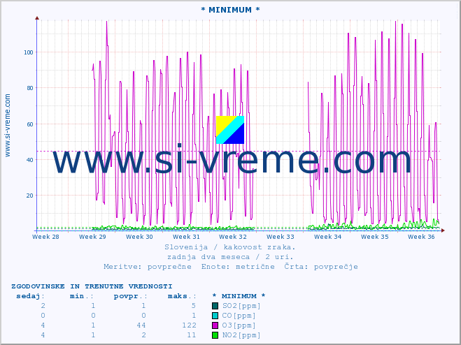 POVPREČJE :: * MINIMUM * :: SO2 | CO | O3 | NO2 :: zadnja dva meseca / 2 uri.