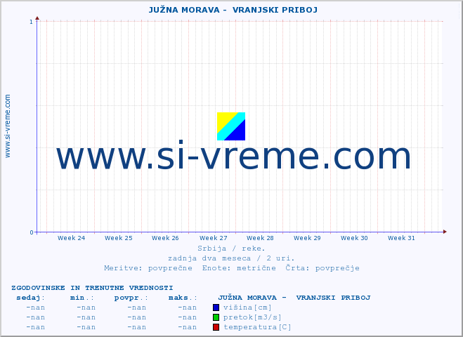 POVPREČJE ::  JUŽNA MORAVA -  VRANJSKI PRIBOJ :: višina | pretok | temperatura :: zadnja dva meseca / 2 uri.