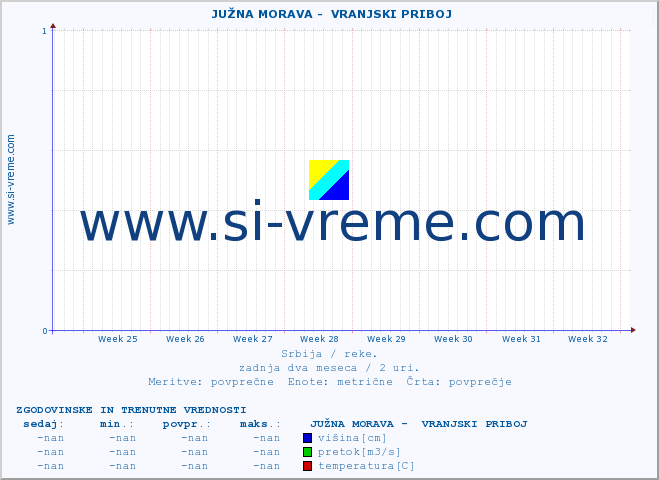 POVPREČJE ::  JUŽNA MORAVA -  VRANJSKI PRIBOJ :: višina | pretok | temperatura :: zadnja dva meseca / 2 uri.