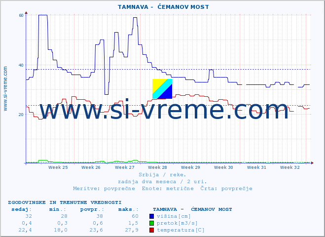 POVPREČJE ::  TAMNAVA -  ĆEMANOV MOST :: višina | pretok | temperatura :: zadnja dva meseca / 2 uri.