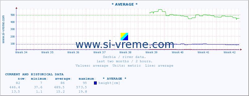  :: * AVERAGE * :: height |  |  :: last two months / 2 hours.