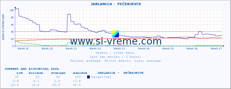  ::  JABLANICA -  PEČENJEVCE :: height |  |  :: last two months / 2 hours.