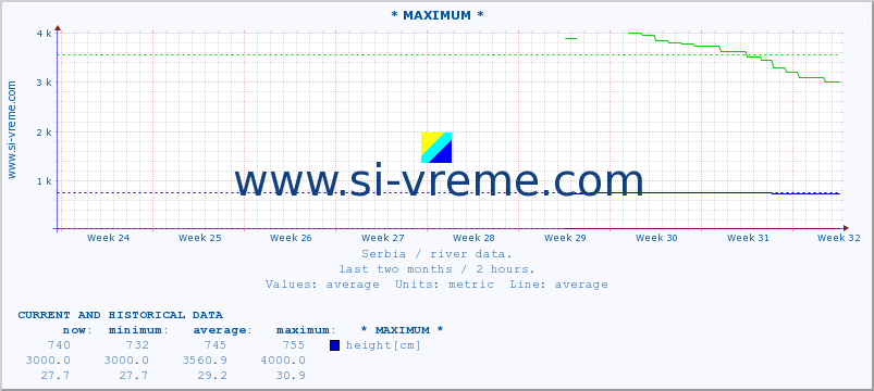  :: * MAXIMUM * :: height |  |  :: last two months / 2 hours.