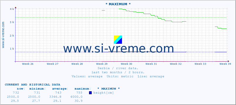  :: * MAXIMUM * :: height |  |  :: last two months / 2 hours.