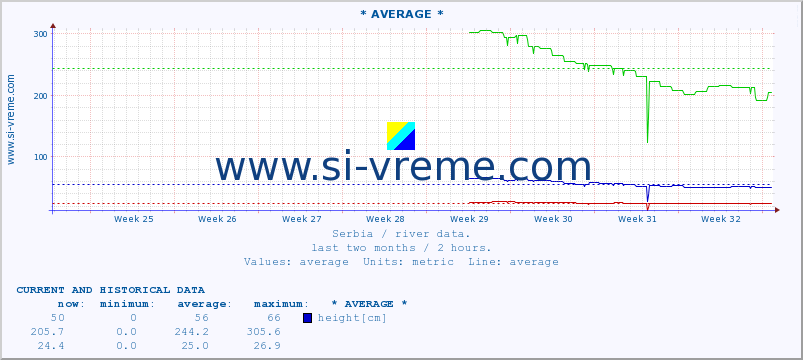  :: * AVERAGE * :: height |  |  :: last two months / 2 hours.