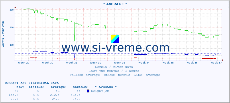  :: * AVERAGE * :: height |  |  :: last two months / 2 hours.