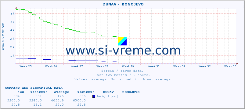  ::  DUNAV -  BOGOJEVO :: height |  |  :: last two months / 2 hours.