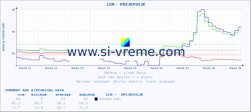  ::  LIM -  PRIJEPOLJE :: height |  |  :: last two months / 2 hours.