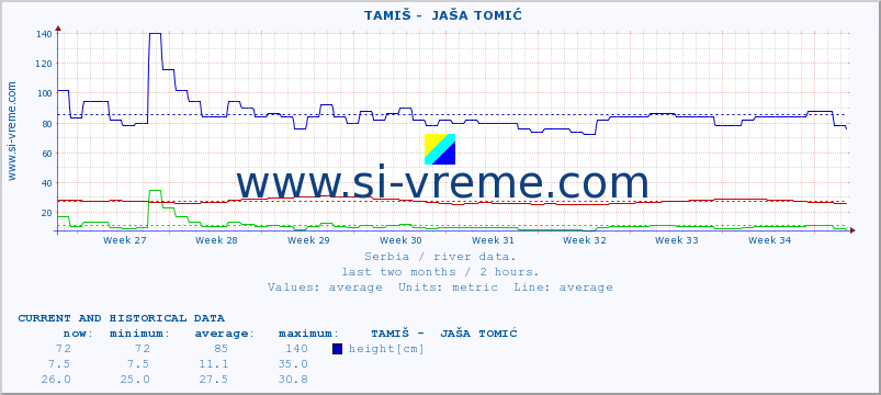  ::  TAMIŠ -  JAŠA TOMIĆ :: height |  |  :: last two months / 2 hours.