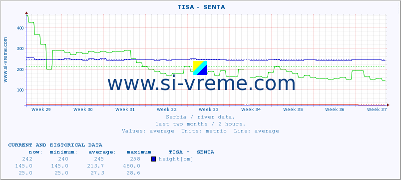  ::  TISA -  SENTA :: height |  |  :: last two months / 2 hours.