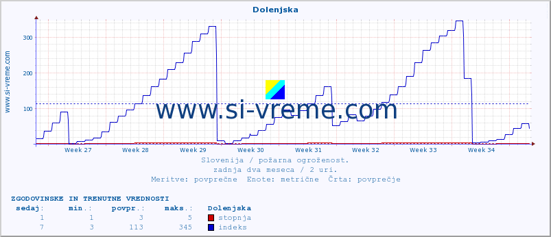 POVPREČJE :: Dolenjska :: stopnja | indeks :: zadnja dva meseca / 2 uri.