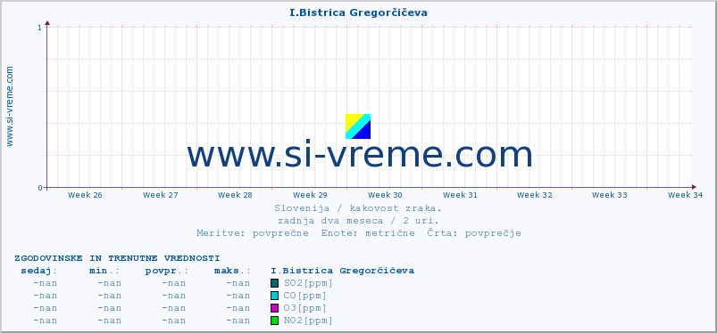 POVPREČJE :: I.Bistrica Gregorčičeva :: SO2 | CO | O3 | NO2 :: zadnja dva meseca / 2 uri.