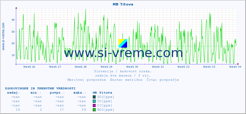 POVPREČJE :: MB Titova :: SO2 | CO | O3 | NO2 :: zadnja dva meseca / 2 uri.