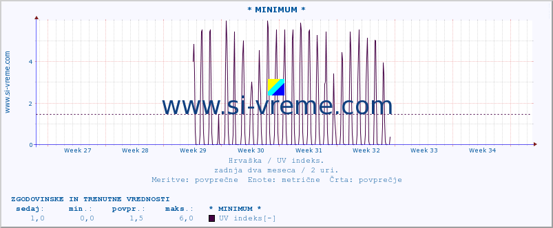 POVPREČJE :: * MINIMUM * :: UV indeks :: zadnja dva meseca / 2 uri.