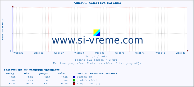 POVPREČJE ::  DUNAV -  BANATSKA PALANKA :: višina | pretok | temperatura :: zadnja dva meseca / 2 uri.