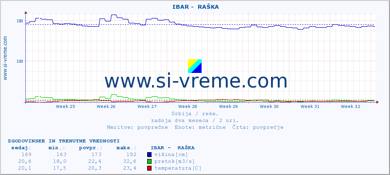 POVPREČJE ::  IBAR -  RAŠKA :: višina | pretok | temperatura :: zadnja dva meseca / 2 uri.