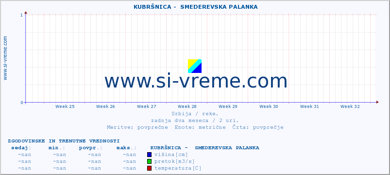 POVPREČJE ::  KUBRŠNICA -  SMEDEREVSKA PALANKA :: višina | pretok | temperatura :: zadnja dva meseca / 2 uri.