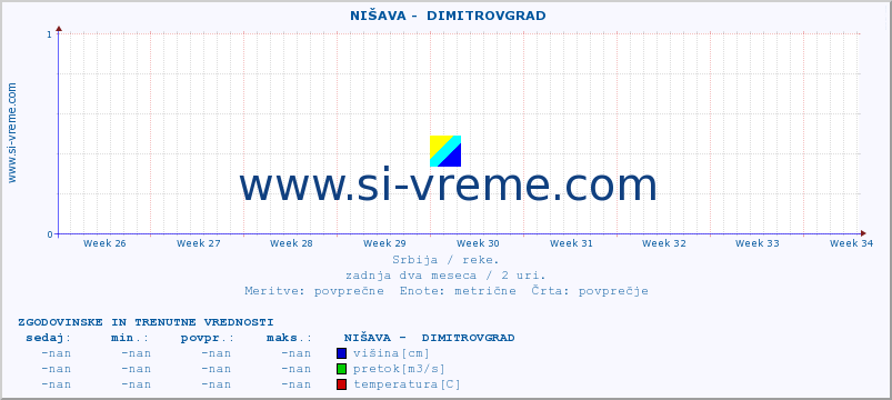 POVPREČJE ::  NIŠAVA -  DIMITROVGRAD :: višina | pretok | temperatura :: zadnja dva meseca / 2 uri.