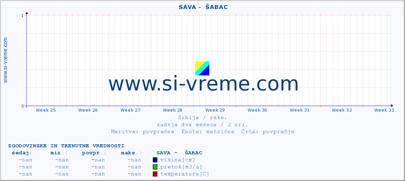 POVPREČJE ::  SAVA -  ŠABAC :: višina | pretok | temperatura :: zadnja dva meseca / 2 uri.