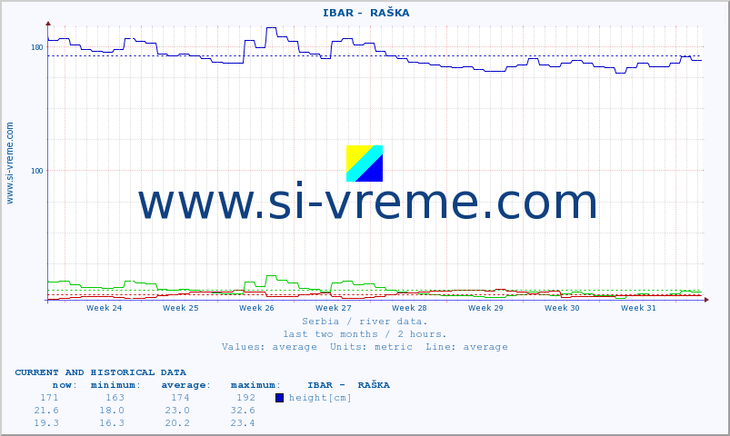  ::  IBAR -  RAŠKA :: height |  |  :: last two months / 2 hours.