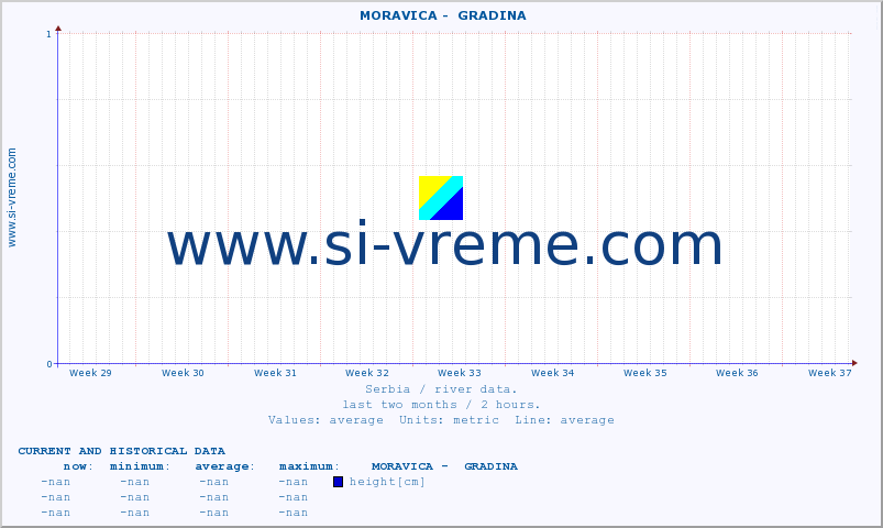  ::  MORAVICA -  GRADINA :: height |  |  :: last two months / 2 hours.