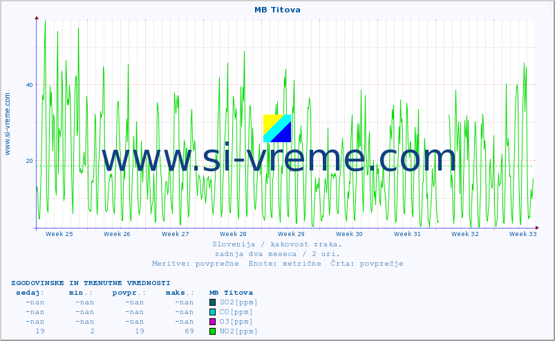 POVPREČJE :: MB Titova :: SO2 | CO | O3 | NO2 :: zadnja dva meseca / 2 uri.