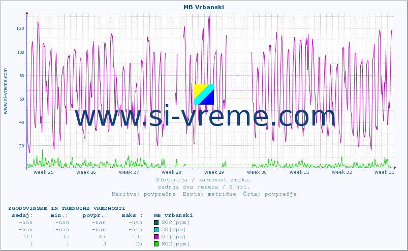 POVPREČJE :: MB Vrbanski :: SO2 | CO | O3 | NO2 :: zadnja dva meseca / 2 uri.