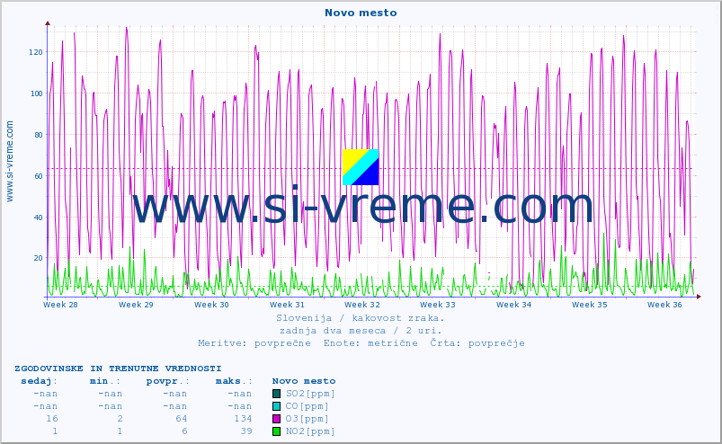 POVPREČJE :: Novo mesto :: SO2 | CO | O3 | NO2 :: zadnja dva meseca / 2 uri.