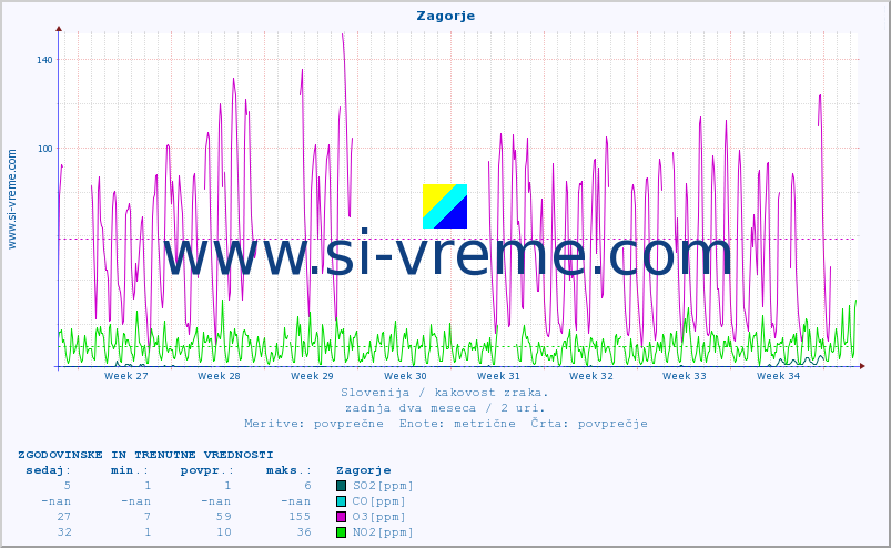 POVPREČJE :: Zagorje :: SO2 | CO | O3 | NO2 :: zadnja dva meseca / 2 uri.