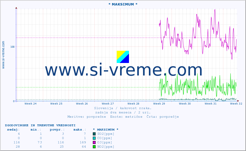 POVPREČJE :: * MAKSIMUM * :: SO2 | CO | O3 | NO2 :: zadnja dva meseca / 2 uri.