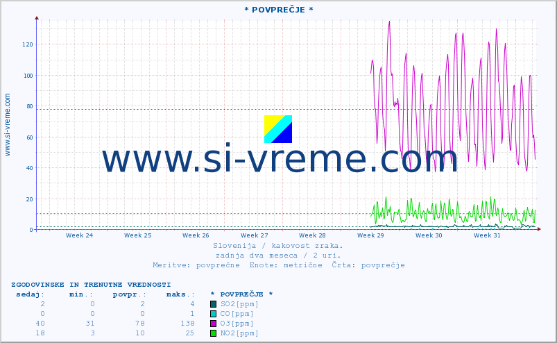 POVPREČJE :: * POVPREČJE * :: SO2 | CO | O3 | NO2 :: zadnja dva meseca / 2 uri.