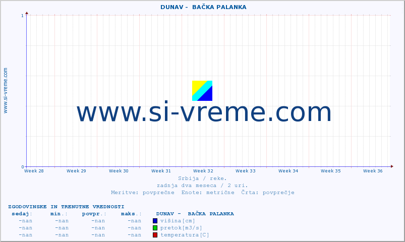 POVPREČJE ::  DUNAV -  BAČKA PALANKA :: višina | pretok | temperatura :: zadnja dva meseca / 2 uri.