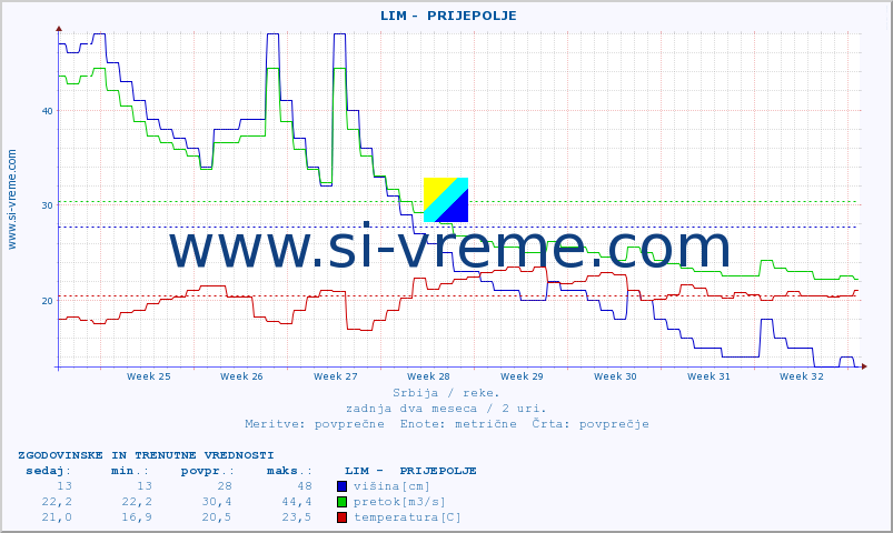 POVPREČJE ::  LIM -  PRIJEPOLJE :: višina | pretok | temperatura :: zadnja dva meseca / 2 uri.