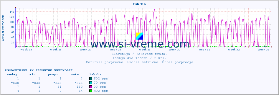 POVPREČJE :: Iskrba :: SO2 | CO | O3 | NO2 :: zadnja dva meseca / 2 uri.