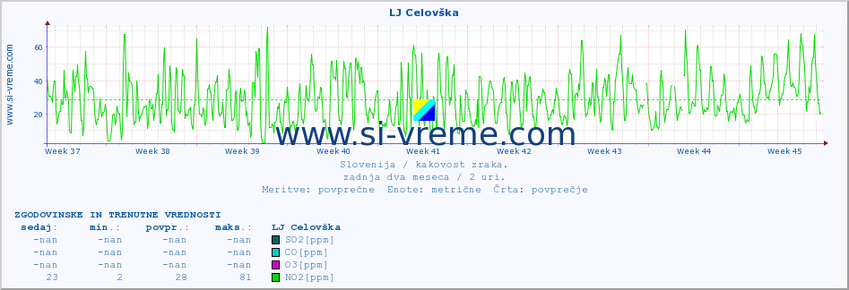 POVPREČJE :: LJ Celovška :: SO2 | CO | O3 | NO2 :: zadnja dva meseca / 2 uri.