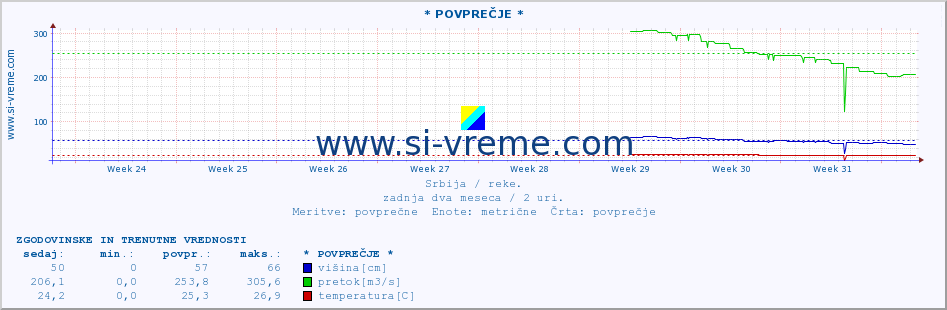 POVPREČJE :: * POVPREČJE * :: višina | pretok | temperatura :: zadnja dva meseca / 2 uri.