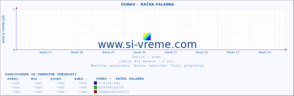 POVPREČJE ::  DUNAV -  BAČKA PALANKA :: višina | pretok | temperatura :: zadnja dva meseca / 2 uri.