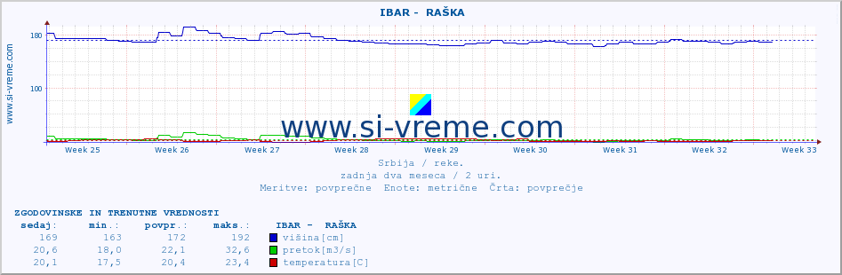 POVPREČJE ::  IBAR -  RAŠKA :: višina | pretok | temperatura :: zadnja dva meseca / 2 uri.