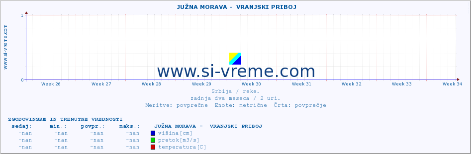 POVPREČJE ::  JUŽNA MORAVA -  VRANJSKI PRIBOJ :: višina | pretok | temperatura :: zadnja dva meseca / 2 uri.