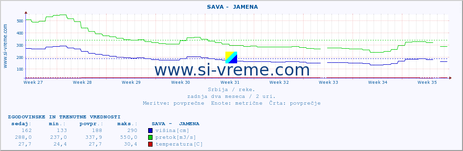 POVPREČJE ::  SAVA -  JAMENA :: višina | pretok | temperatura :: zadnja dva meseca / 2 uri.