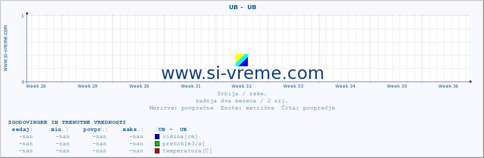 POVPREČJE ::  UB -  UB :: višina | pretok | temperatura :: zadnja dva meseca / 2 uri.