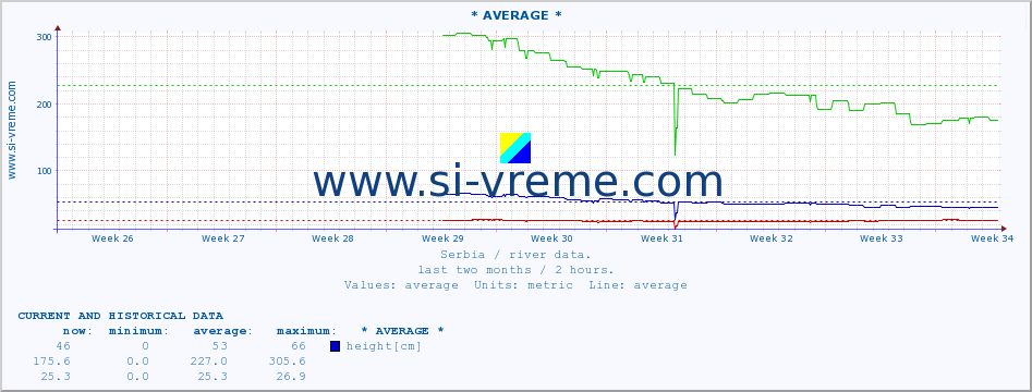  ::  NERA -  VRAČEV GAJ :: height |  |  :: last two months / 2 hours.