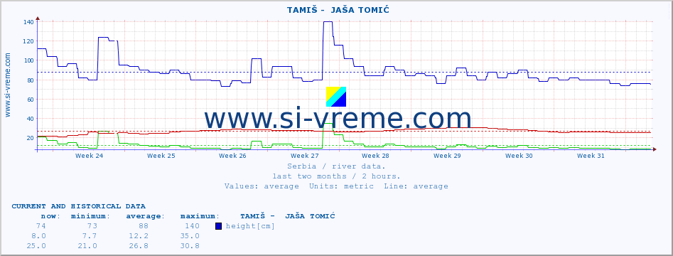  ::  TAMIŠ -  JAŠA TOMIĆ :: height |  |  :: last two months / 2 hours.