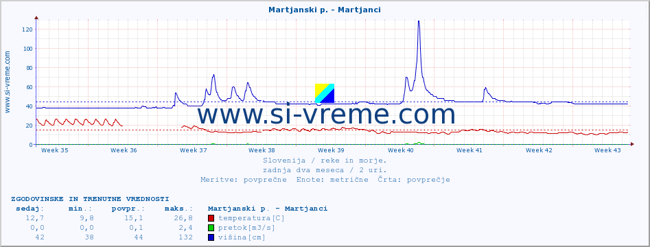 POVPREČJE :: Martjanski p. - Martjanci :: temperatura | pretok | višina :: zadnja dva meseca / 2 uri.