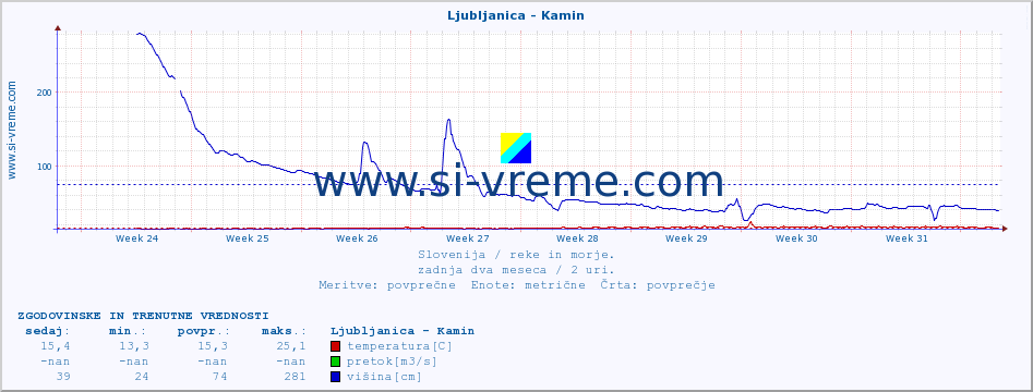 POVPREČJE :: Ljubljanica - Kamin :: temperatura | pretok | višina :: zadnja dva meseca / 2 uri.