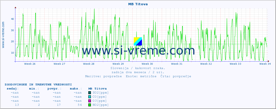 POVPREČJE :: MB Titova :: SO2 | CO | O3 | NO2 :: zadnja dva meseca / 2 uri.