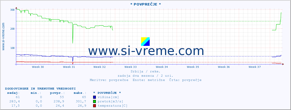 POVPREČJE ::  MILEŠEVKA -  PRIJEPOLJE :: višina | pretok | temperatura :: zadnja dva meseca / 2 uri.