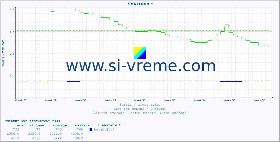  :: * MAXIMUM * :: height |  |  :: last two months / 2 hours.