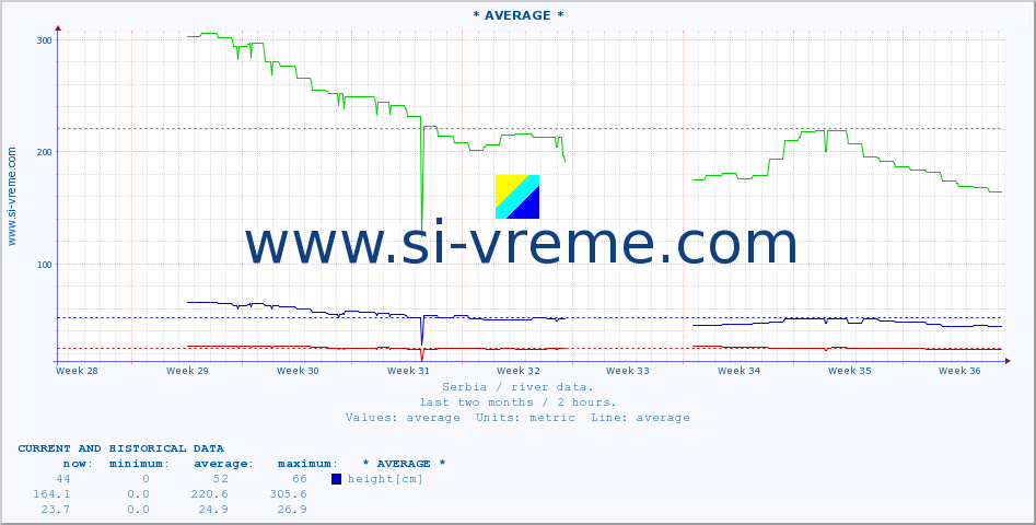  :: * AVERAGE * :: height |  |  :: last two months / 2 hours.