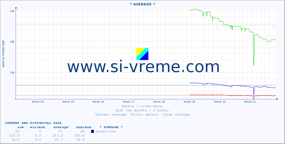  :: * AVERAGE * :: height |  |  :: last two months / 2 hours.